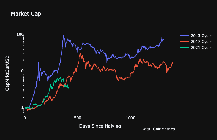 Market Research Report: Ethereum Activity Outpaces Bitcoin As Stocks Keep Climbing Market Research Report: Ethereum Activity Outpaces Bitcoin As Stocks Keep Climbing - BTC Halving Bull Runs