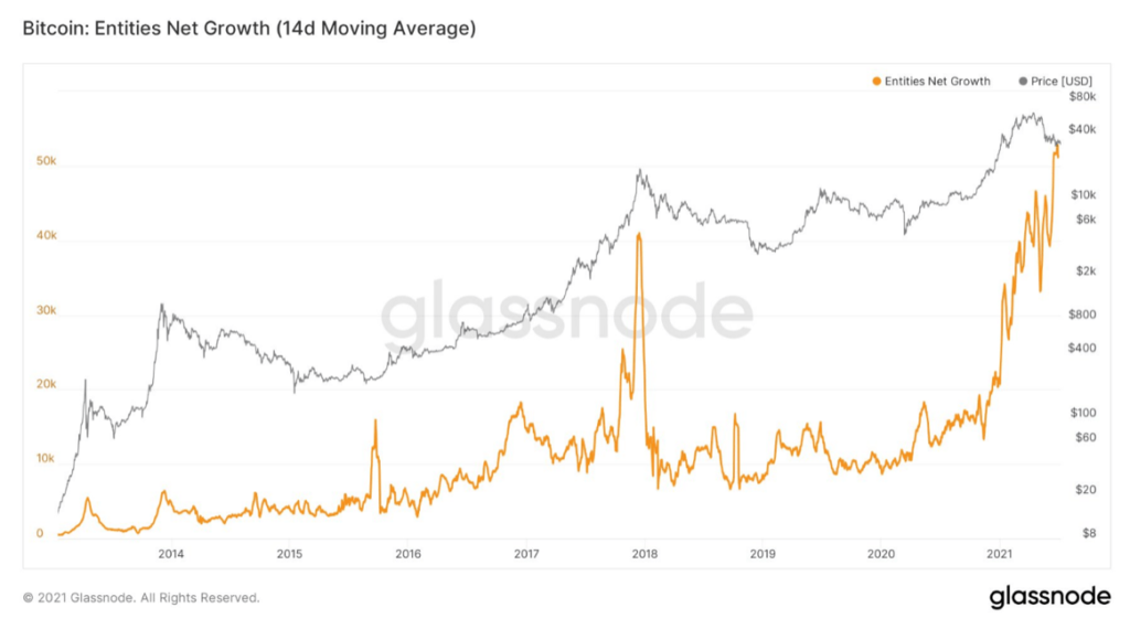 Market Research Report: Israel Buys Bitcoin But China FUD Still Drives Price Down While Stocks Hit ATHs Market Research Report: Israel Buys Bitcoin But China FUD Still Drives Price Down While Stocks Hit ATHs - BTC New Entities Growth 1024x570