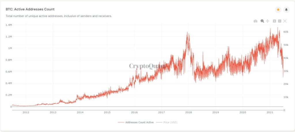 Market Research Report: Ethereum Activity Outpaces Bitcoin As Stocks Keep Climbing Market Research Report: Ethereum Activity Outpaces Bitcoin As Stocks Keep Climbing - BTC active add count 1024x460