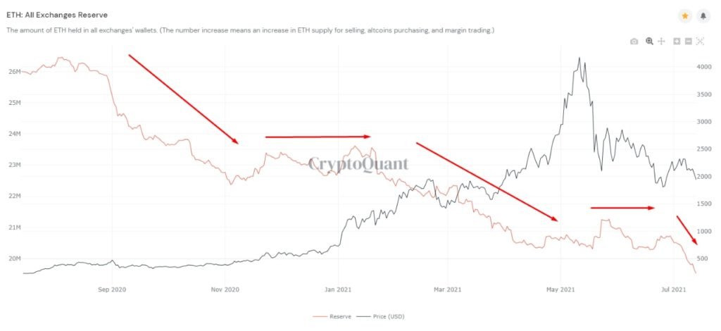 Market Research Report: Bitcoin Hanging Onto $31,000 As Stocks Retreat And Oil Slumps Market Research Report: Bitcoin Hanging Onto $31,000 As Stocks Retreat And Oil Slumps - ETH exch bal 1024x470
