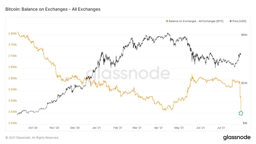 Market Research Report: Bitcoin Bulls Rush Back as Coin Tops $42,000 While Stocks Show Volatility Market Research Report: Bitcoin Bulls Rush Back as Coin Tops $42,000 While Stocks Show Volatility - BTC Exch Bal 1024x576