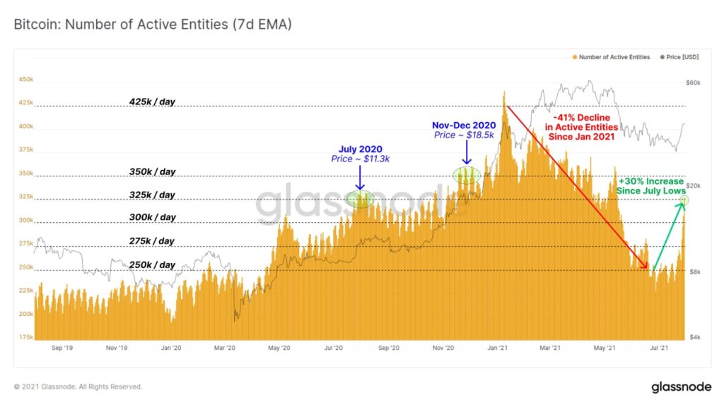 Market Research Report: Bitcoin Bulls Rush Back as Coin Tops $42,000 While Stocks Show Volatility Market Research Report: Bitcoin Bulls Rush Back as Coin Tops $42,000 While Stocks Show Volatility - BTC active entities 1024x577