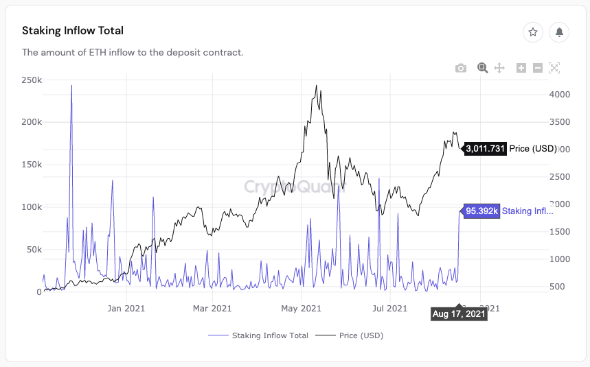 Market Research Report: Bitcoin Breaks $50,000 And Eth Crosses $3,300 In Good Showing For Crypto Market Research Report: Bitcoin Breaks $50,000 And Eth Crosses $3,300 In Good Showing For Crypto - ETH staking 17 Aug