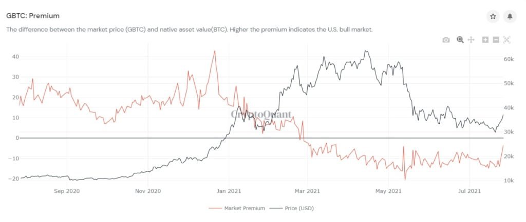 Market Research Report: Bitcoin Bulls Rush Back as Coin Tops $42,000 While Stocks Show Volatility Market Research Report: Bitcoin Bulls Rush Back as Coin Tops $42,000 While Stocks Show Volatility - GBTC Premium 1024x434
