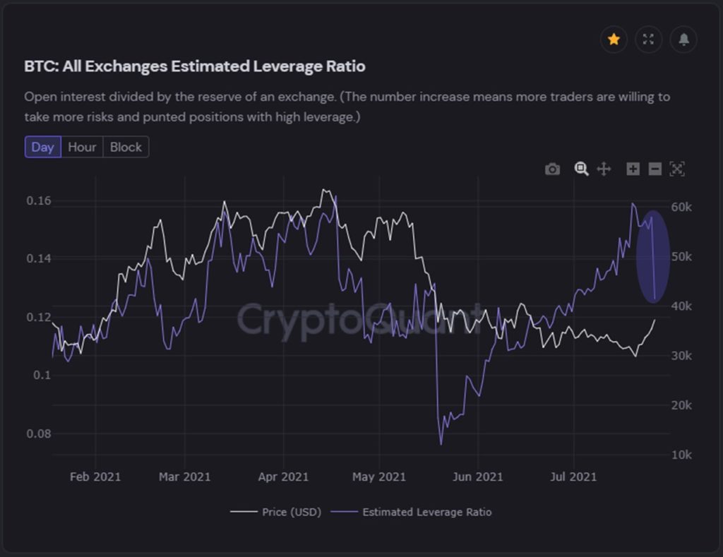 Market Research Report: Bitcoin Bulls Rush Back as Coin Tops $42,000 While Stocks Show Volatility Market Research Report: Bitcoin Bulls Rush Back as Coin Tops $42,000 While Stocks Show Volatility - Leverage Ratio 1024x789
