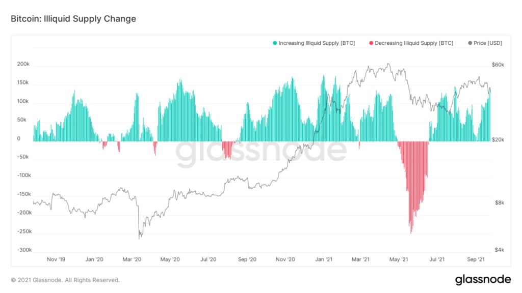 Market Research Report: China Crypto Ban Bashes Bitcoin Again as Evergrande Fears Loom Market Research Report: China Crypto Ban Bashes Bitcoin Again as Evergrande Fears Loom - BTC illiquid supply change 1024x576