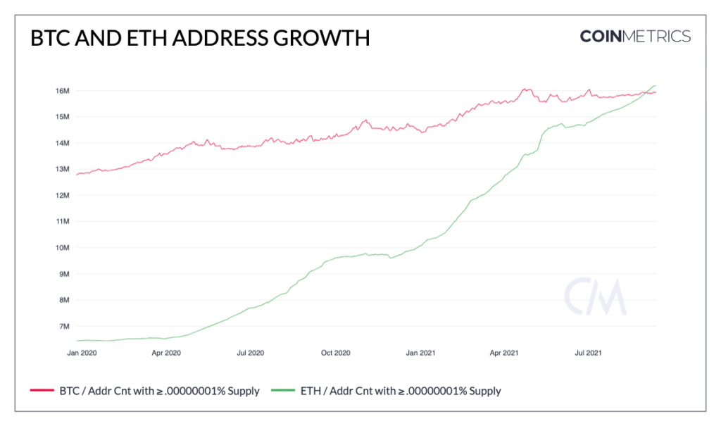 Market Research Report: Bitcoin Bucks China Crunch But Still Faces Uncertainty While Stocks Retrace Market Research Report: Bitcoin Bucks China Crunch But Still Faces Uncertainty While Stocks Retrace - ETH BTC address growth 1024x605