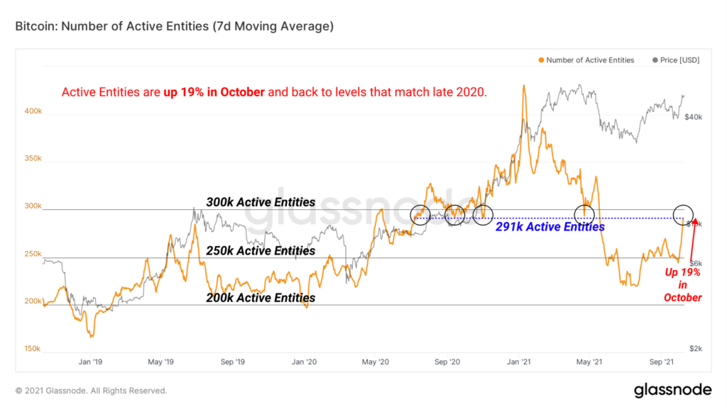 Market Research Report: Bitcoin ETF Approval Unleashes The Crypto Bull As BTC Soars Above $60,000 En Route to ATH Market Research Report: Bitcoin ETF Approval Unleashes The Crypto Bull As BTC Soars Above $60,000 En Route to ATH - BTC Active Entities 1024x577