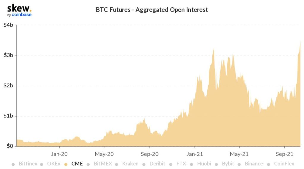 Market Research Report: Bitcoin ETF Approval Unleashes The Crypto Bull As BTC Soars Above $60,000 En Route to ATH Market Research Report: Bitcoin ETF Approval Unleashes The Crypto Bull As BTC Soars Above $60,000 En Route to ATH - BTC CME OI 1024x572