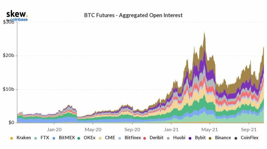 Market Research Report: Altcoins Take the Spotlight as Bitcoin Retreats After Breaking ATH Market Research Report: Altcoins Take the Spotlight as Bitcoin Retreats After Breaking ATH - BTC Fut OI 1024x572