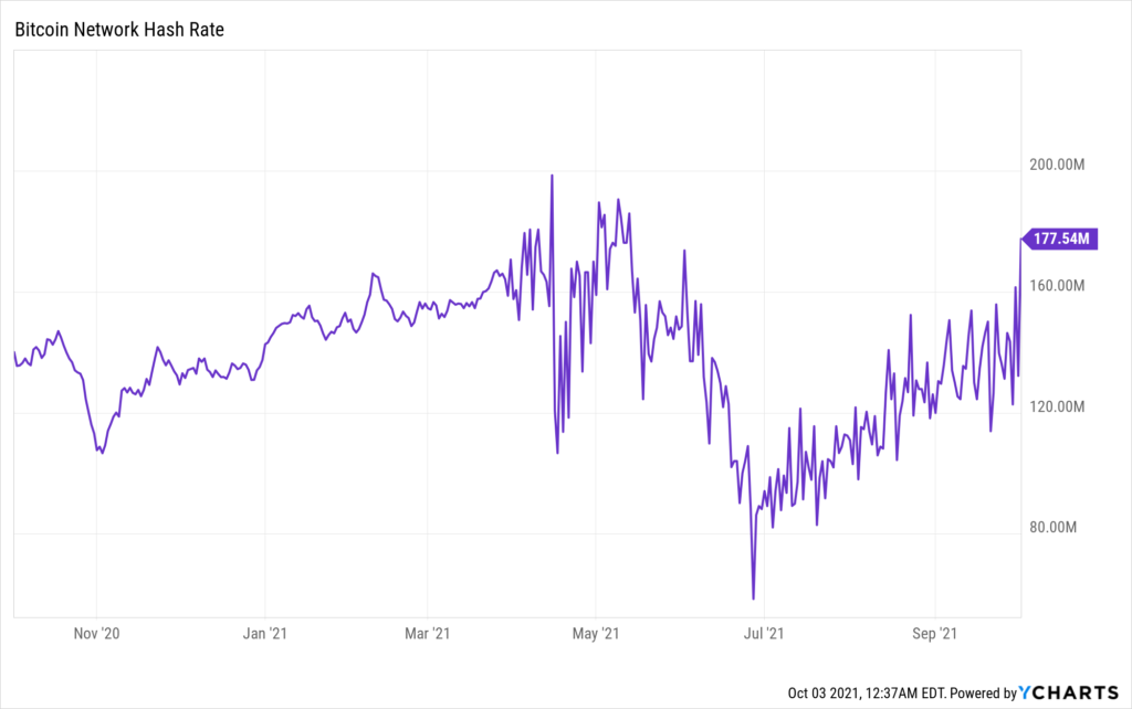 Market Research Report: Bitcoin Bashes The Bears With 20% Rally As October Arrives With Bullish Intent Market Research Report: Bitcoin Bashes The Bears With 20% Rally As October Arrives With Bullish Intent - BTC Hash Rate 1024x642