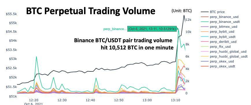 Market Research Report: Bitcoin Breaks Above $56,000 As Oil Also Reaches $80 Milestone Market Research Report: Bitcoin Breaks Above $56,000 As Oil Also Reaches $80 Milestone - BTC Perps Led Surge