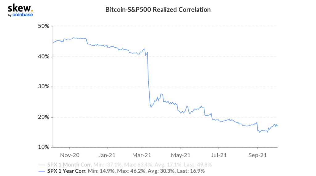 Market Research Report: Bitcoin Breaks Above $56,000 As Oil Also Reaches $80 Milestone Market Research Report: Bitcoin Breaks Above $56,000 As Oil Also Reaches $80 Milestone - BTC SPX Correlation 1024x572