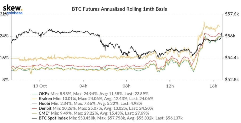 Market Research Report: Bitcoin ETF Approval Unleashes The Crypto Bull As BTC Soars Above $60,000 En Route to ATH Market Research Report: Bitcoin ETF Approval Unleashes The Crypto Bull As BTC Soars Above $60,000 En Route to ATH - CME BTC Premium 1024x525