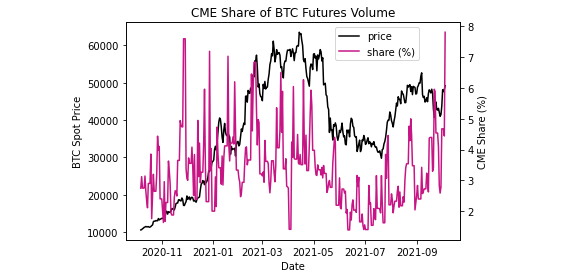 Market Research Report: Bitcoin Breaks Above $56,000 As Oil Also Reaches $80 Milestone Market Research Report: Bitcoin Breaks Above $56,000 As Oil Also Reaches $80 Milestone - CME BTC Vol