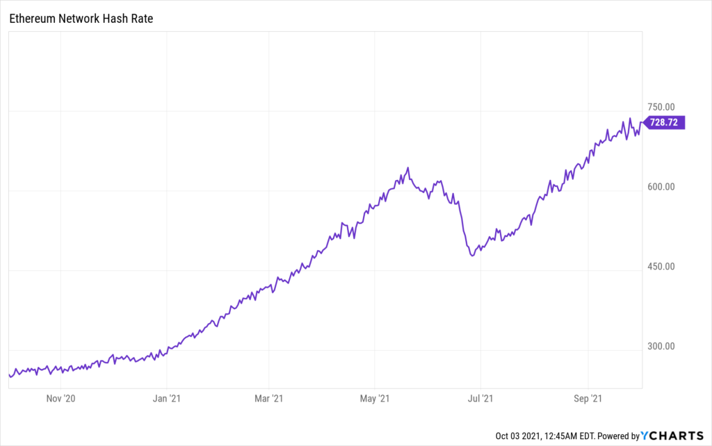 Market Research Report: Bitcoin Bashes The Bears With 20% Rally As October Arrives With Bullish Intent Market Research Report: Bitcoin Bashes The Bears With 20% Rally As October Arrives With Bullish Intent - ETH Hashrate 1024x642