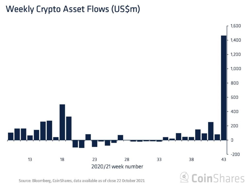 Market Research Report: Altcoins Grab The Spotlight While Stocks Set Another All Time High Market Research Report: Altcoins Grab The Spotlight While Stocks Set Another All Time High - Crypto Funds Inflow 1024x764