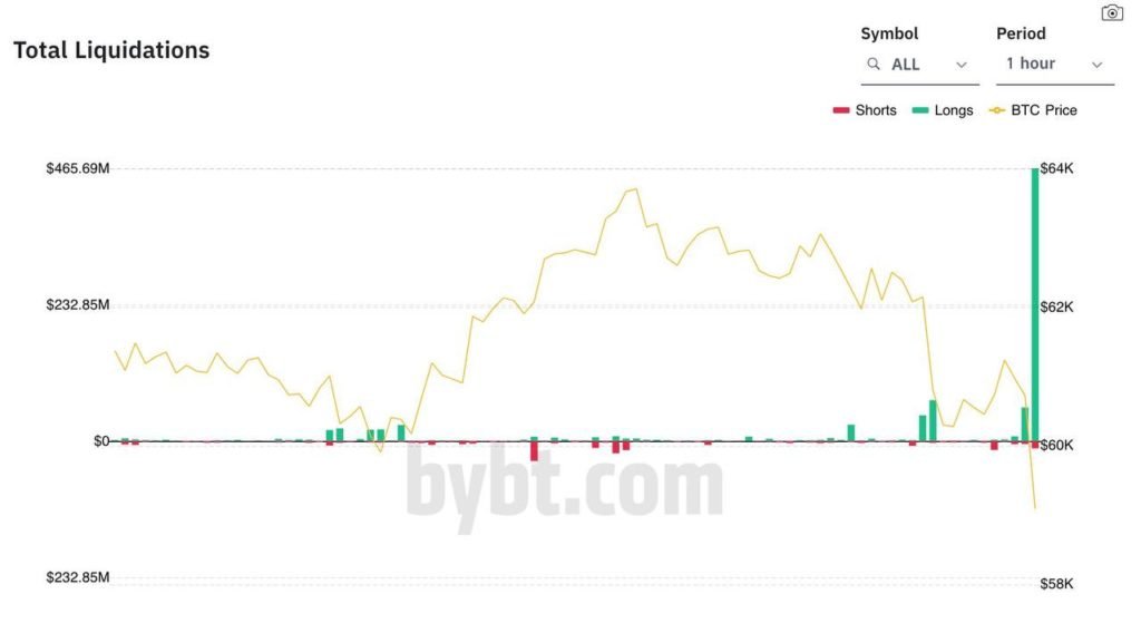 Market Research Report: Altcoins Grab The Spotlight While Stocks Set Another All Time High Market Research Report: Altcoins Grab The Spotlight While Stocks Set Another All Time High - Liquidations Wed 1024x568