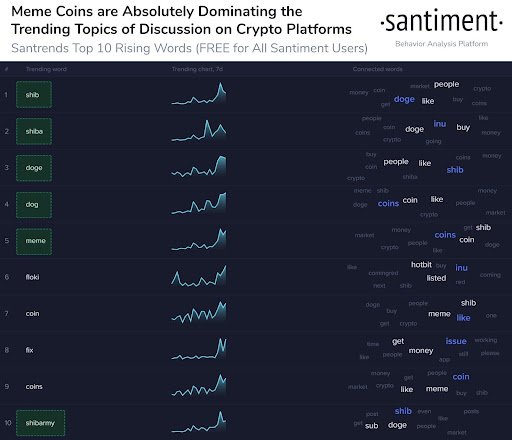 Market Research Report: Altcoins Grab The Spotlight While Stocks Set Another All Time High Market Research Report: Altcoins Grab The Spotlight While Stocks Set Another All Time High - Meme Coins Santiment