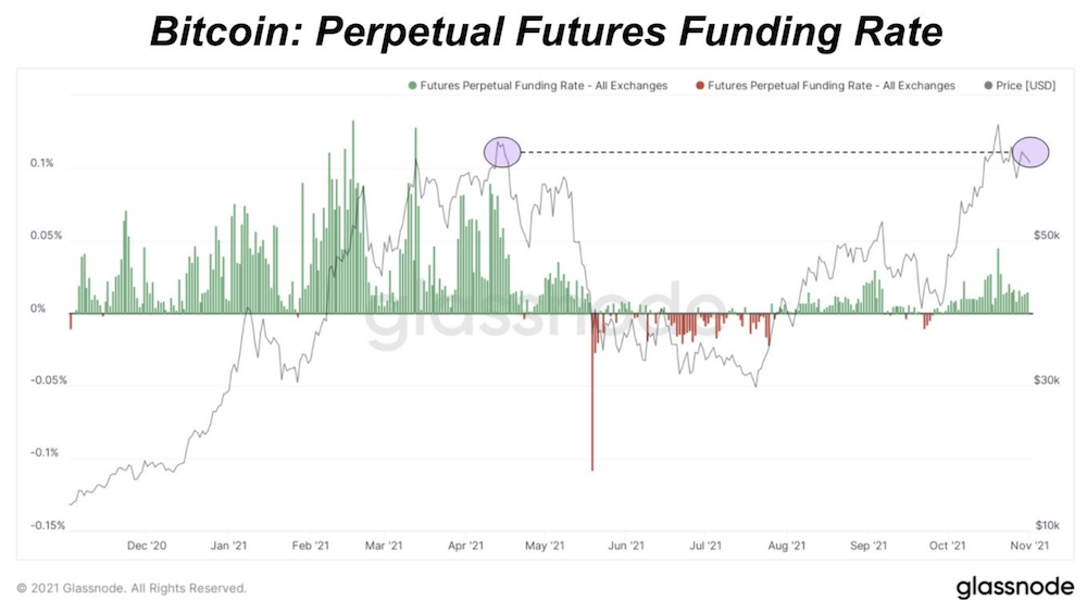Market Research Report: Bitcoin Bounces Back After Altcoin Rush and Stocks Break Higher Market Research Report: Bitcoin Bounces Back After Altcoin Rush and Stocks Break Higher - Screen Shot 2021 11 08 at 11.15.59 AM