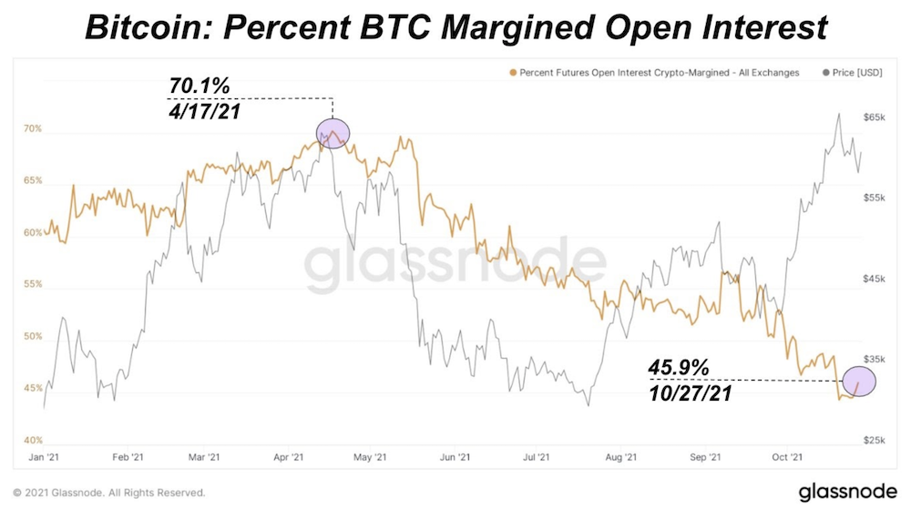 Market Research Report: Bitcoin Bounces Back After Altcoin Rush and Stocks Break Higher Market Research Report: Bitcoin Bounces Back After Altcoin Rush and Stocks Break Higher - Screen Shot 2021 11 08 at 11.16.22 AM