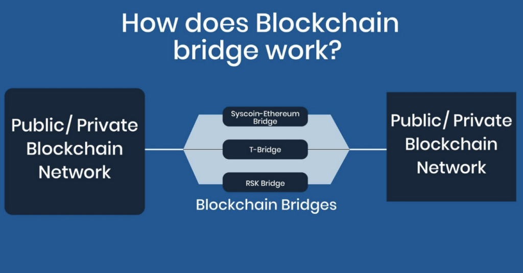 What Is A Blockchain Bridge? Blockchain Bridges Explained What Is A Blockchain Bridge? Blockchain Bridges Explained - image3 2 1024x535