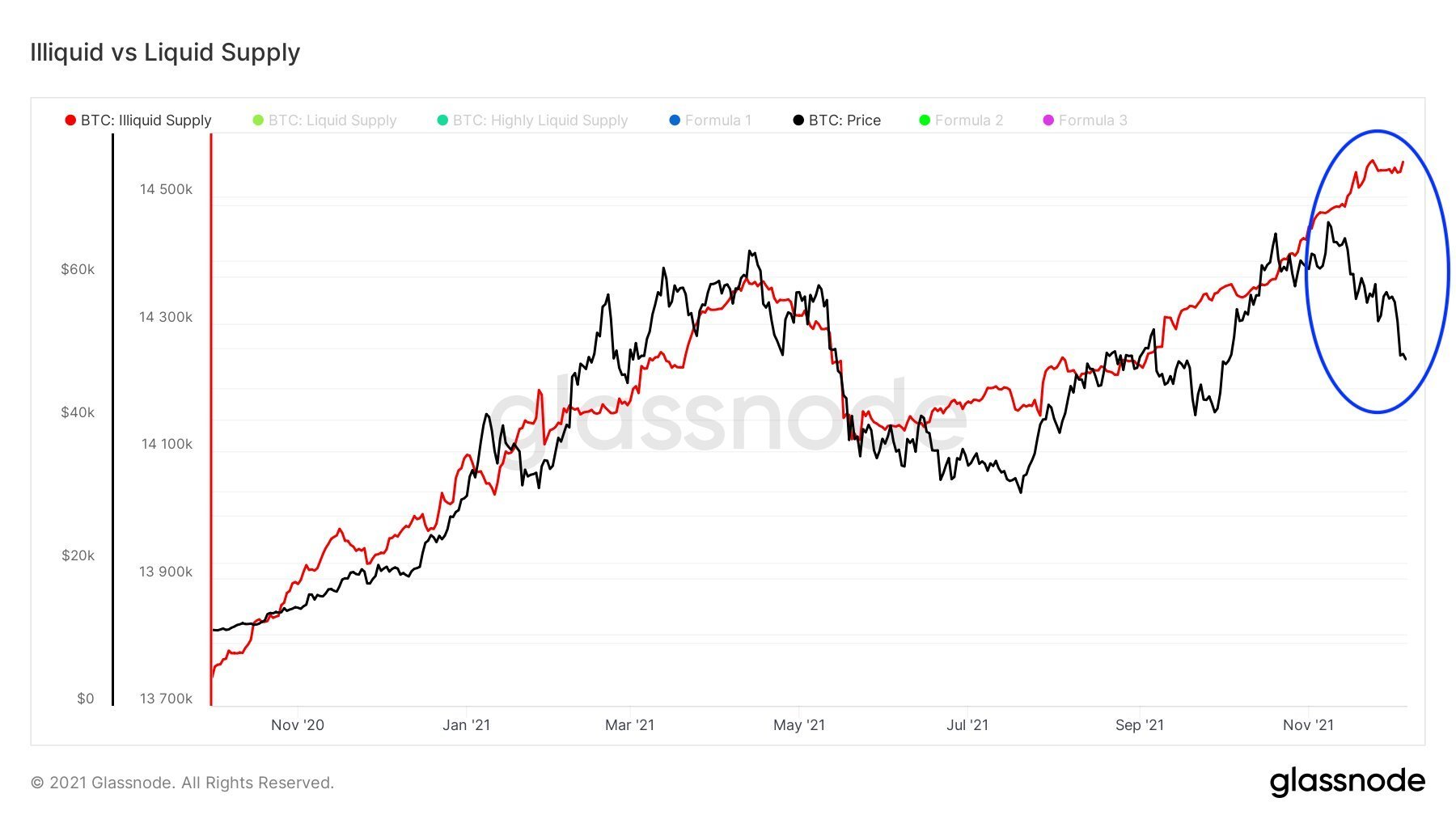 Market Research Report: Crypto Loses Early Week Gains While Stocks Post Record Highs Market Research Report: Crypto Loses Early Week Gains While Stocks Post Record Highs - BTC LTH up
