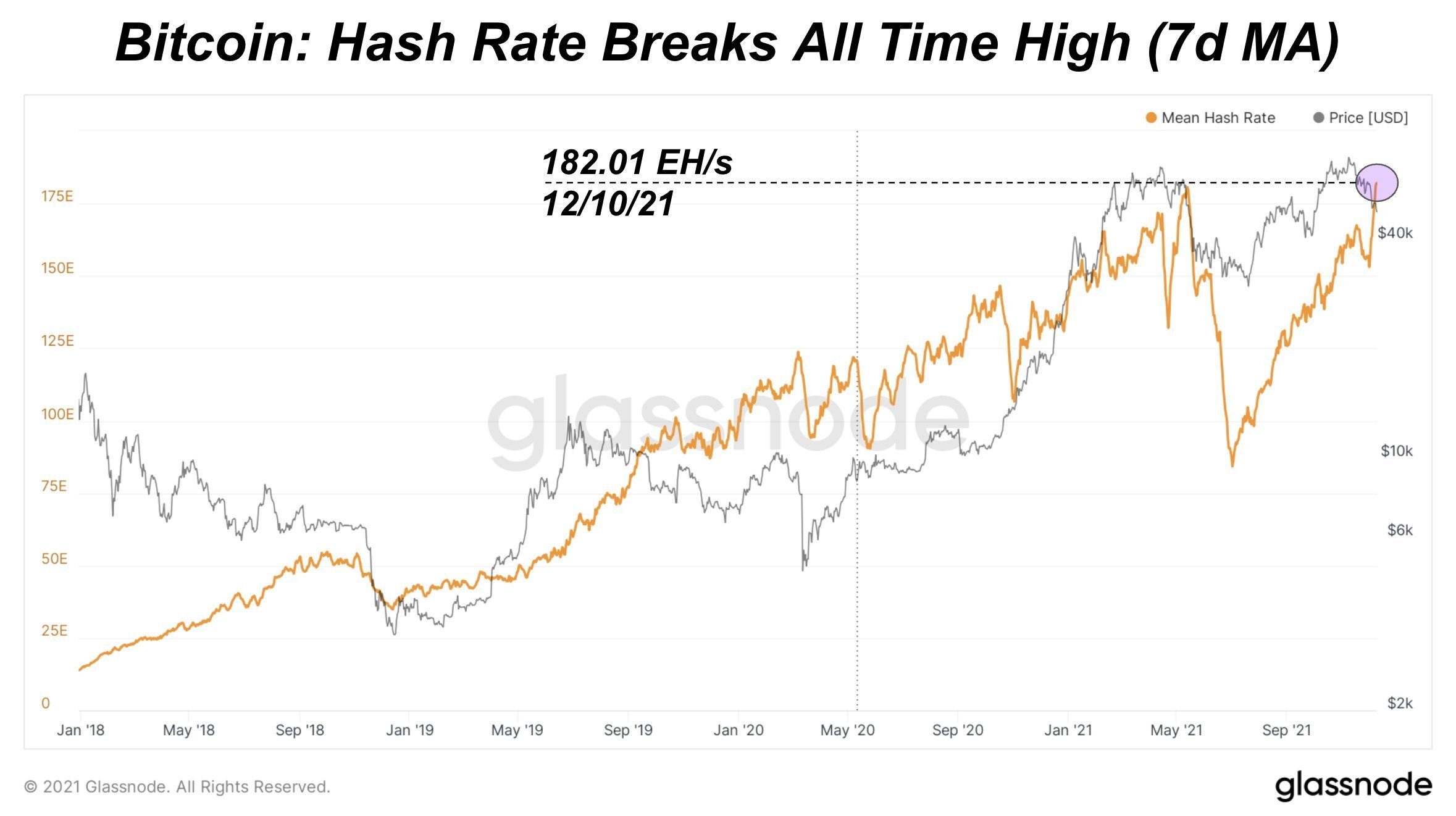 Market Research Report: Crypto Loses Early Week Gains While Stocks Post Record Highs Market Research Report: Crypto Loses Early Week Gains While Stocks Post Record Highs - BTC hashrate ATH 2