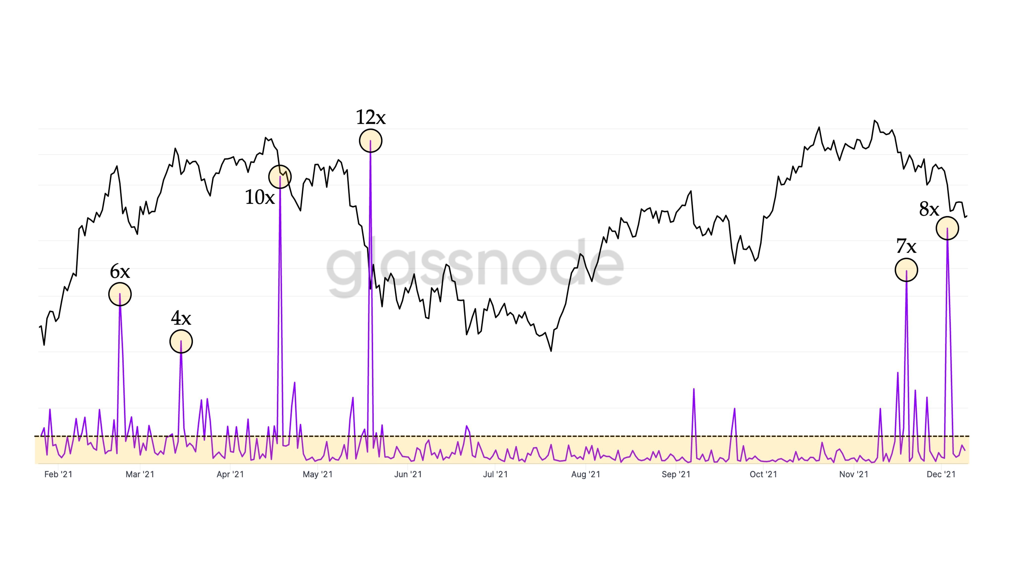 Market Research Report: Crypto Loses Early Week Gains While Stocks Post Record Highs Market Research Report: Crypto Loses Early Week Gains While Stocks Post Record Highs - BTC long liqu compare