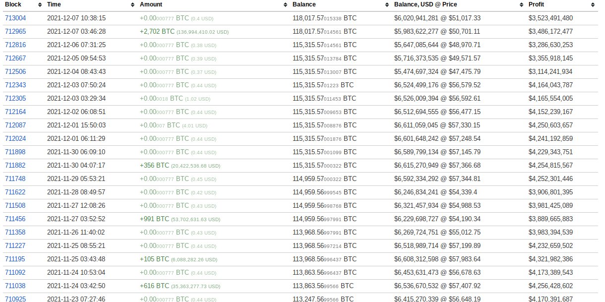 Market Research Report: Crypto Loses Early Week Gains While Stocks Post Record Highs Market Research Report: Crypto Loses Early Week Gains While Stocks Post Record Highs - Third largest BTC wallet