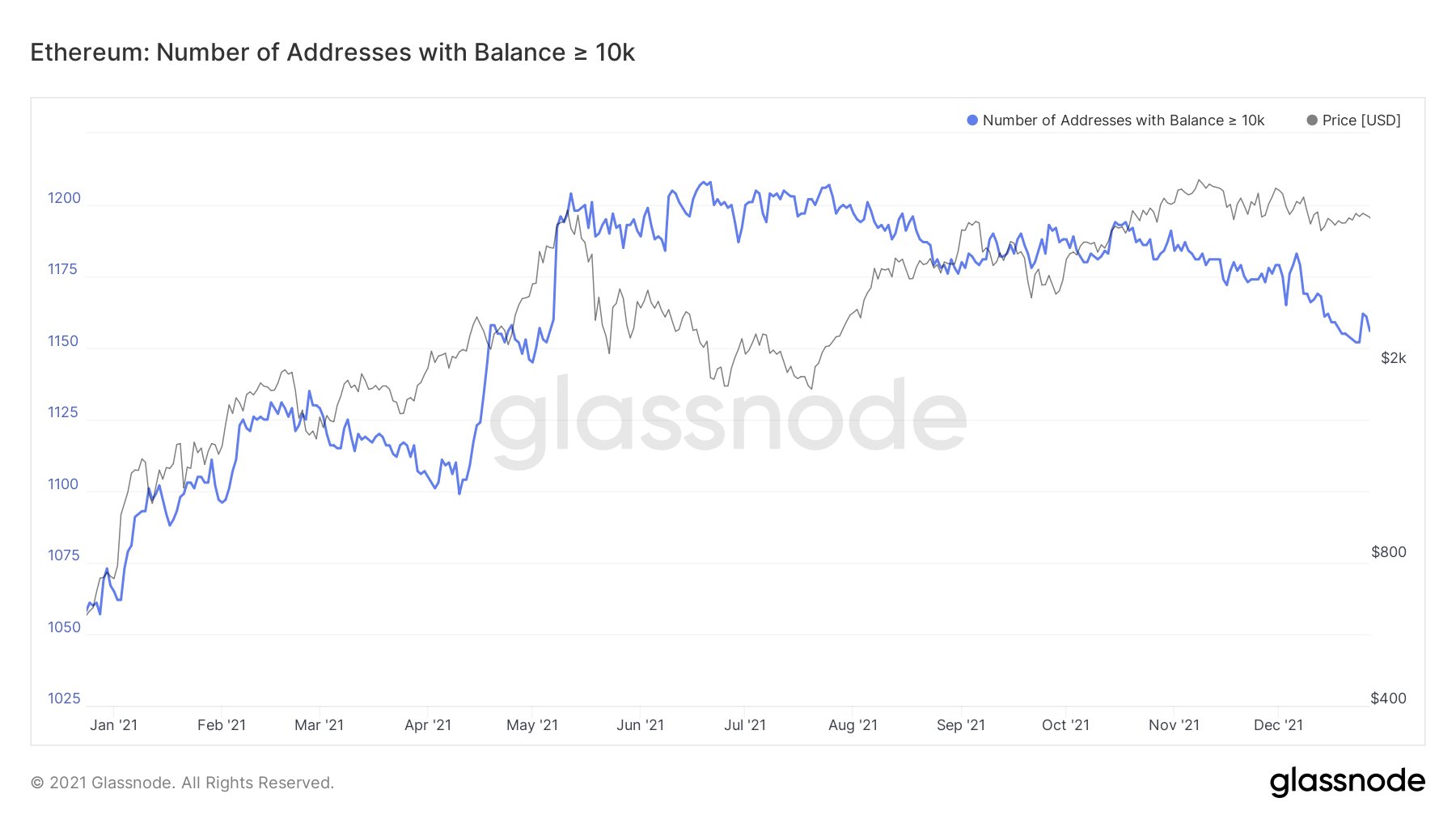 Market Research Report: Crypto Market Gets Bogged Down In A Range While Stocks Rise Market Research Report: Crypto Market Gets Bogged Down In A Range While Stocks Rise - ETH add with 10k
