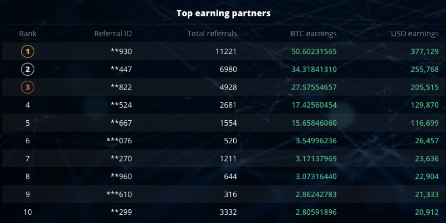 Top-3 retrocminers Referral Partners Earn 111 BTC Top-3 retrocminers Referral Partners Earn 111 BTC - 1UB9V3PiyG9VbC3fyPNpr0g