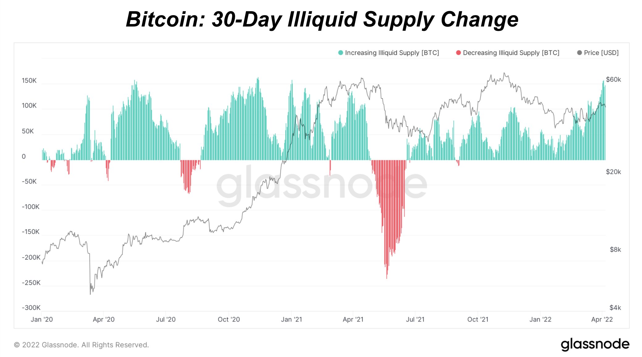 Market Research Report: Stocks and Crypto Fall on Rate Fears, USD Rallies While Oil Dips On IEA Reserve Release Market Research Report: Stocks and Crypto Fall on Rate Fears, USD Rallies While Oil Dips On IEA Reserve Release - BTC 30 day illiquid supply change
