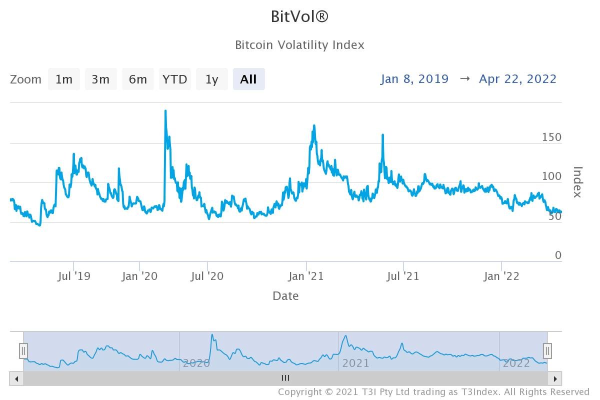 Market Research Report: Markets Retreat On Rate Hike Fears, Stocks The Worst Hit As US Indices Slide Another 3% Market Research Report: Markets Retreat On Rate Hike Fears, Stocks The Worst Hit As US Indices Slide Another 3% - BTC Implied Vol
