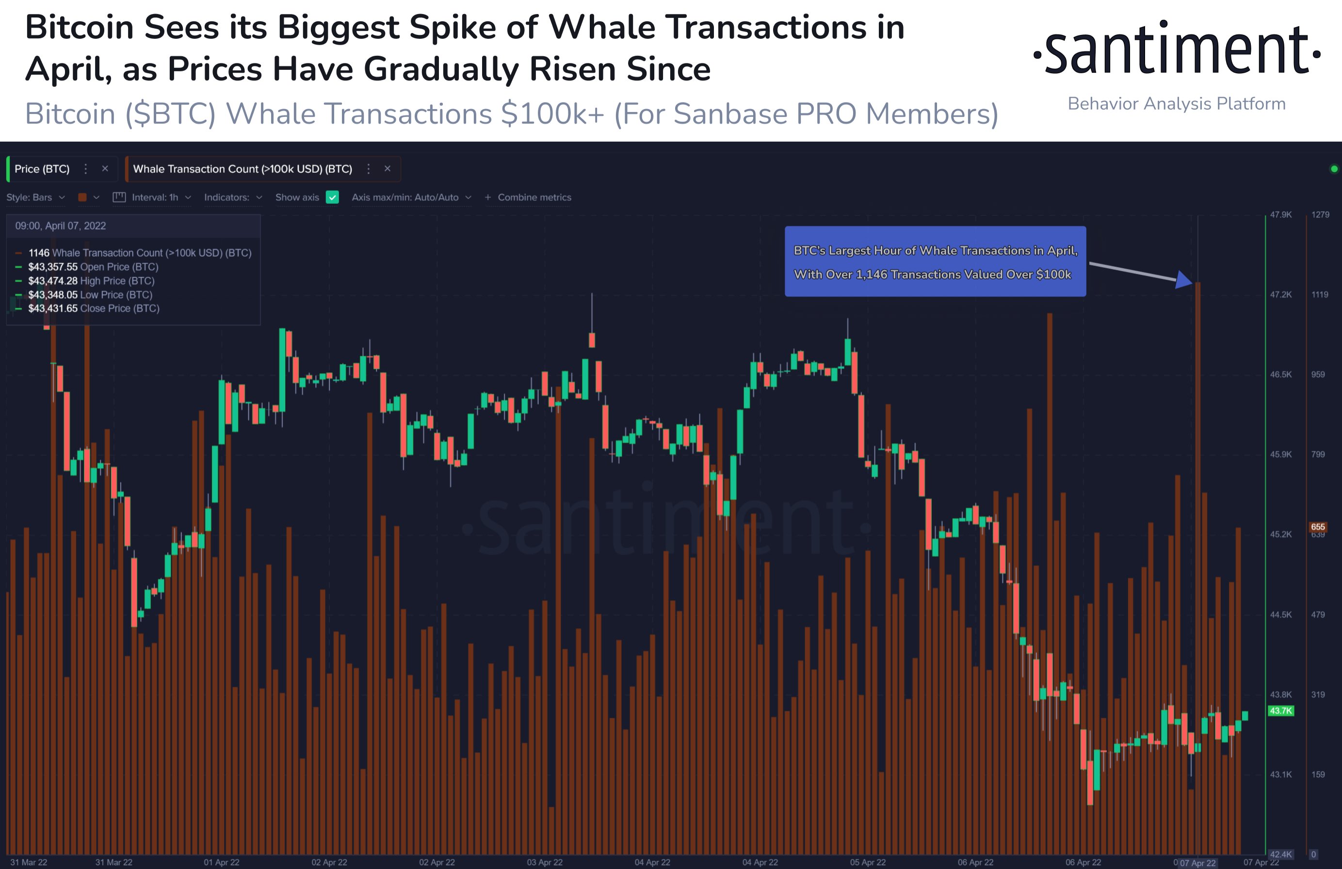 Market Research Report: Stocks and Crypto Fall on Rate Fears, USD Rallies While Oil Dips On IEA Reserve Release Market Research Report: Stocks and Crypto Fall on Rate Fears, USD Rallies While Oil Dips On IEA Reserve Release - BTC whale txn