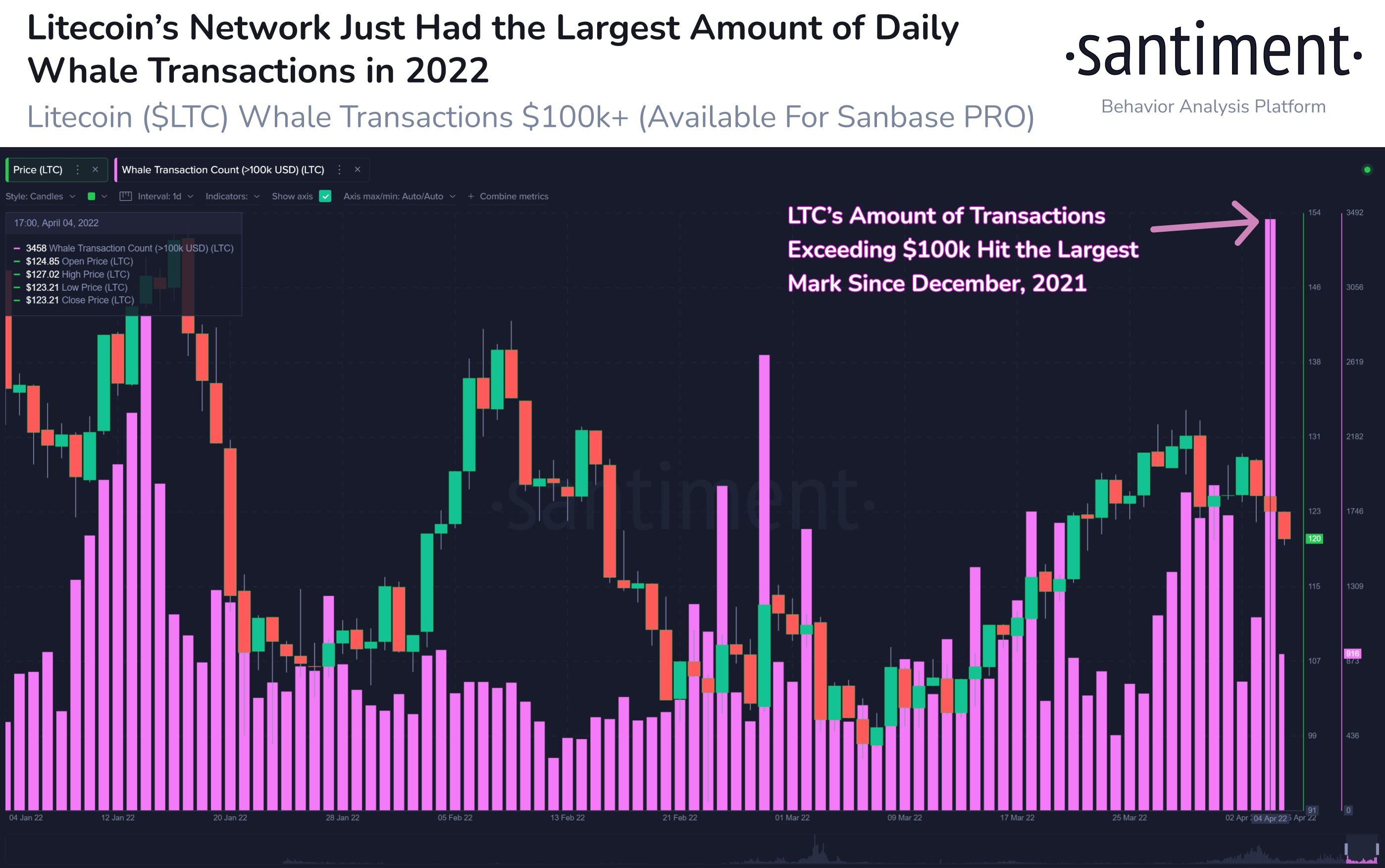 Market Research Report: Stocks and Crypto Fall on Rate Fears, USD Rallies While Oil Dips On IEA Reserve Release Market Research Report: Stocks and Crypto Fall on Rate Fears, USD Rallies While Oil Dips On IEA Reserve Release - LTC whale tsn
