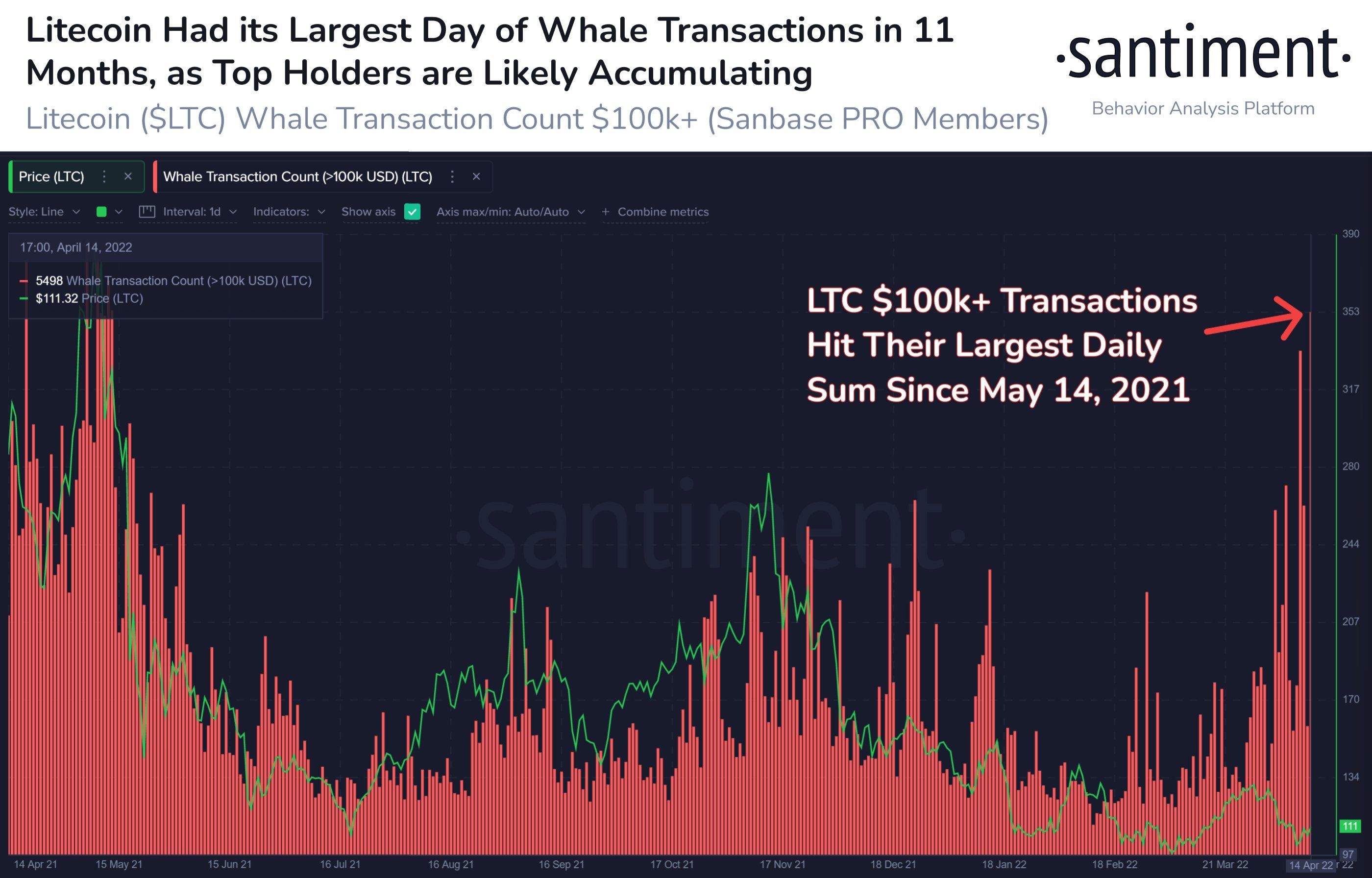 Market Research Report: Oil Surges As EU Starts Russian Oil Ban, Tech Stock Exodus Continues To Hammer BTC Market Research Report: Oil Surges As EU Starts Russian Oil Ban, Tech Stock Exodus Continues To Hammer BTC - LTC whale txn