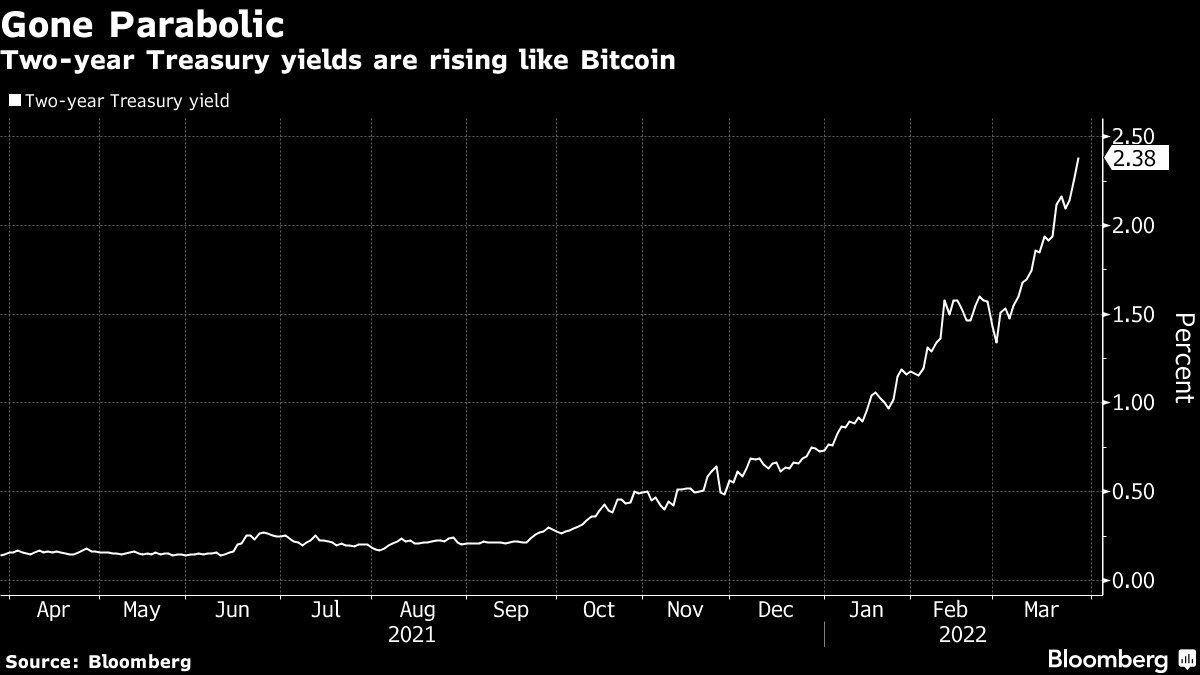 Market Research Report: Oil Sheds 10% on Biden’s Reserve Release, Stocks Flat While Altcoins Make Splashes Market Research Report: Oil Sheds 10% on Biden’s Reserve Release, Stocks Flat While Altcoins Make Splashes - US Treasury to BTC
