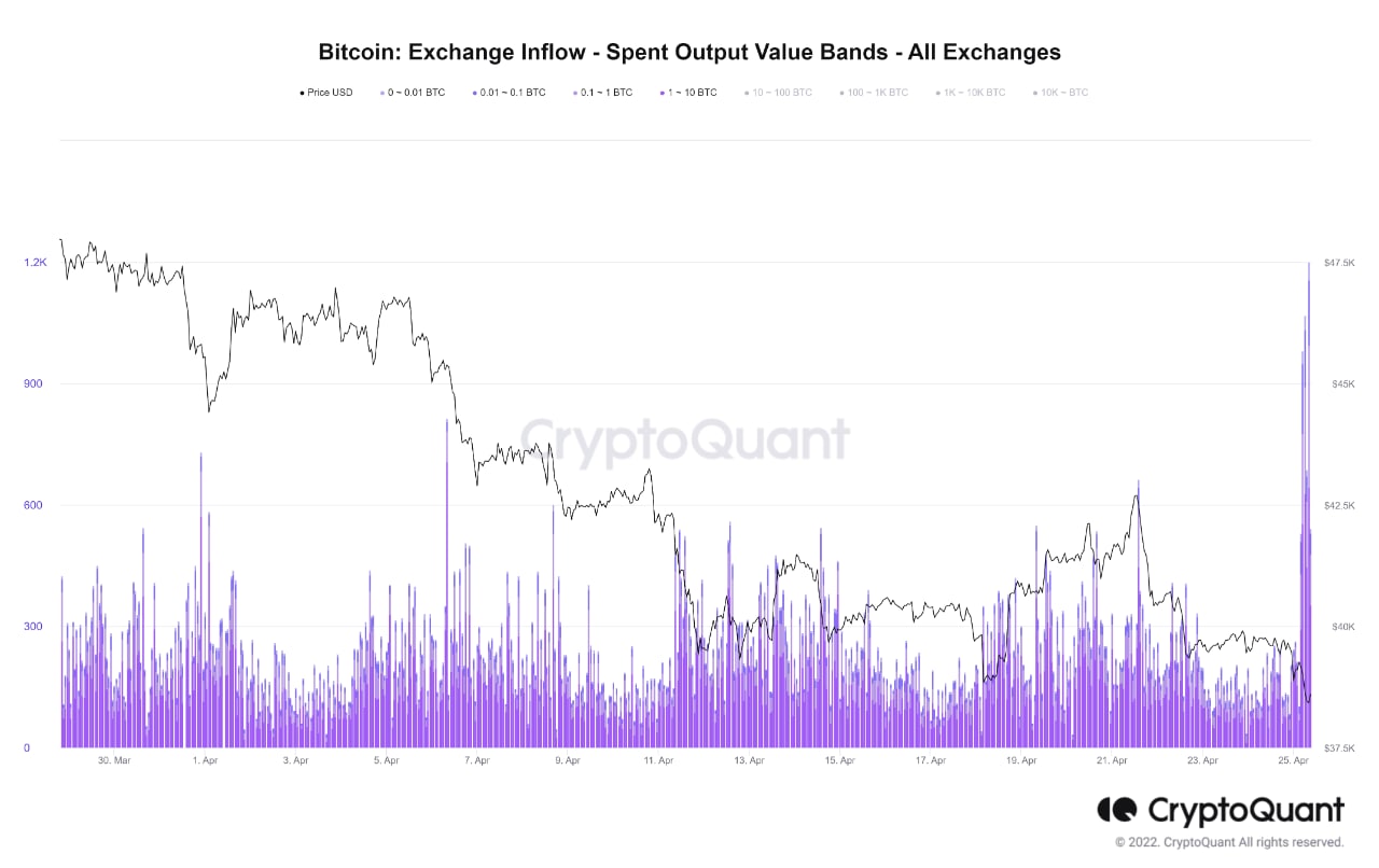 Market Research Report: BTC Grinds Lower, Altcoins Crushed As Stocks Plummet To Year’s Low; Oil Jumps 9% Market Research Report: BTC Grinds Lower, Altcoins Crushed As Stocks Plummet To Year’s Low; Oil Jumps 9% - BTC small investors