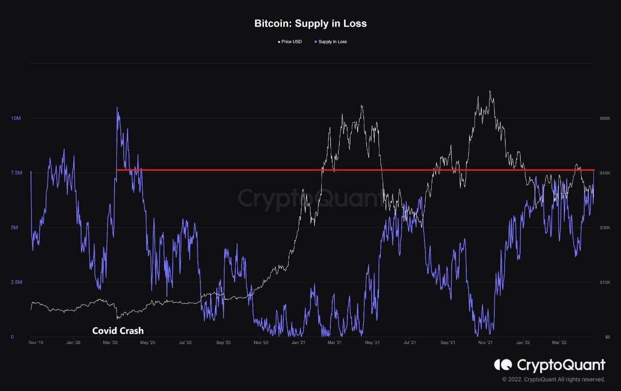 Market Research Report: BTC Grinds Lower, Altcoins Crushed As Stocks Plummet To Year’s Low; Oil Jumps 9% Market Research Report: BTC Grinds Lower, Altcoins Crushed As Stocks Plummet To Year’s Low; Oil Jumps 9% - BTC supply in loss